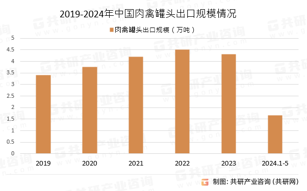 2019-2024年中国肉禽罐头出口规模情况