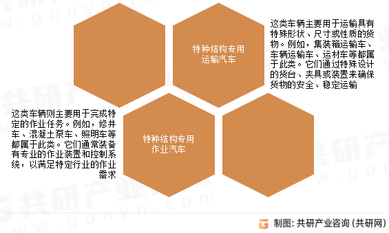 特种结构汽车分类