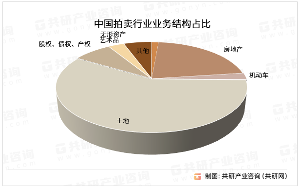 中国拍卖行业业务结构占比