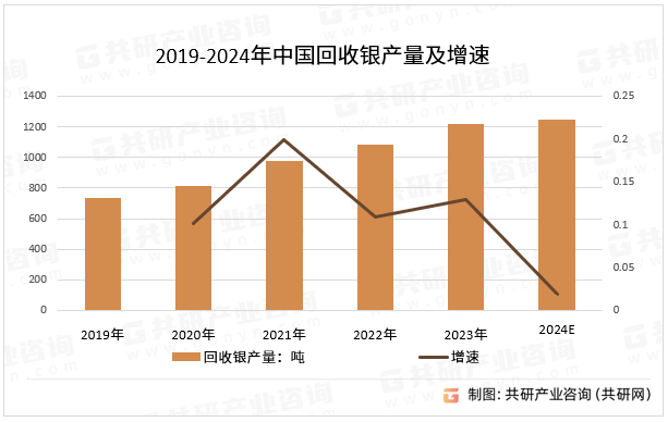 2019-2024年中国回收银产量及增速