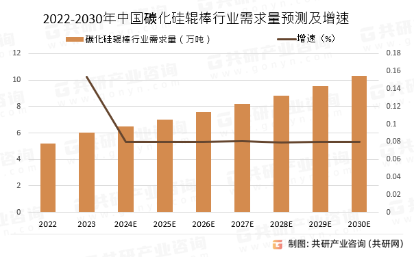 2022-2030年中国碳化硅辊棒行业需求量预测及增速
