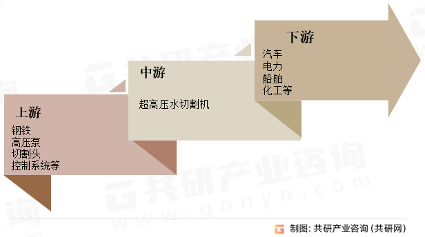 超高压水切割机行业产业链