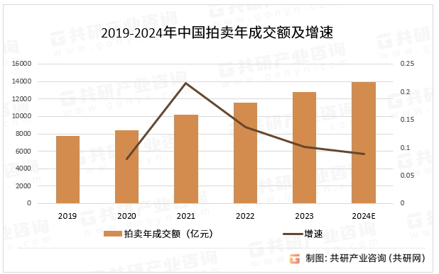 2019-2024年中国拍卖年成交额及增速