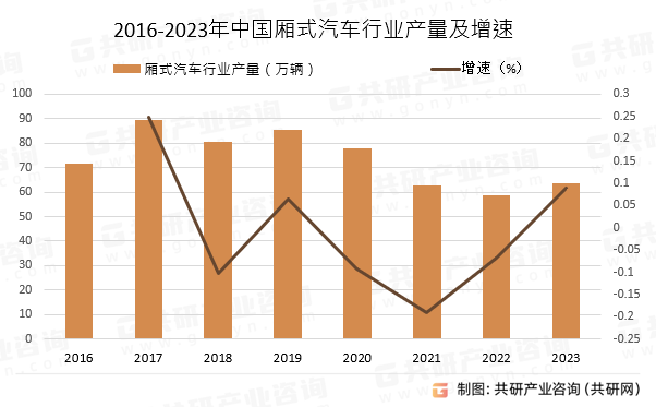 2016-2023年中国厢式汽车行业产量及增速
