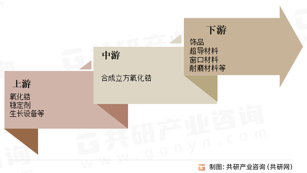 合成立方氧化锆行业产业链