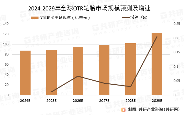 2024-2029年全球OTR轮胎市场规模预测及增速