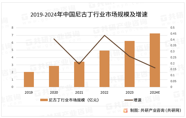 2019-2024年中国尼古丁行业市场规模及增速