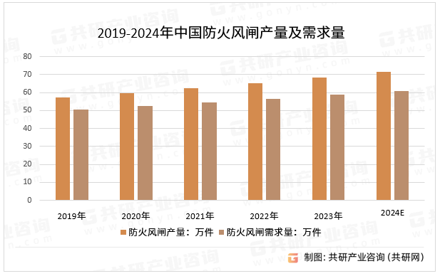 2019-2024年中国防火风闸产量及需求量