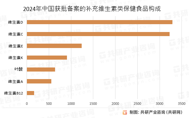 2024年中国获批备案的补充维生素类保健食品构成