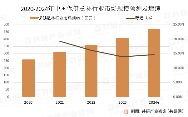 2020-2024年中国保健滋补行业市场规模预测及增速