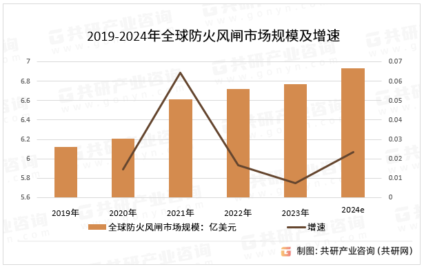 2019-2024年全球防火风闸市场规模及增速