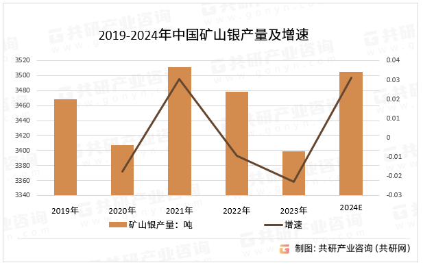 2019-2024年中国矿山银产量及增速