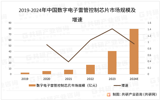 2019-2024年中国数字电子雷管控制芯片市场规模及增速