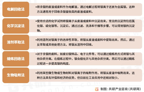 回收银方法