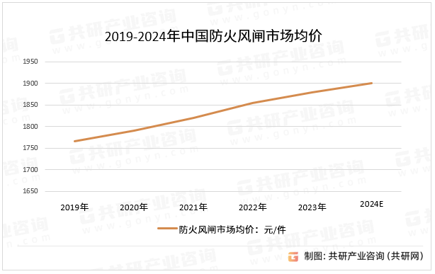 2019-2024年中国防火风闸市场均价