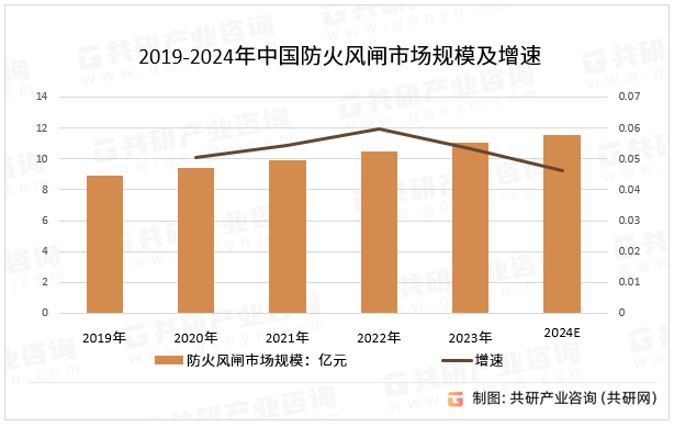 2019-2024年中国防火风闸市场规模及增速