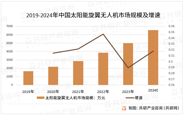 2019-2024年中国太阳能旋翼无人机市场规模及增速