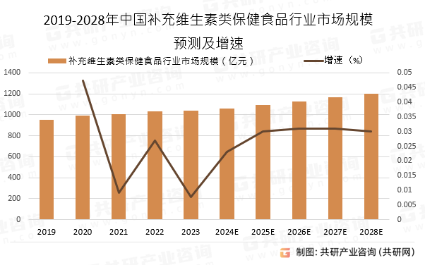 2019-2028年中国补充维生素类保健食品行业市场规模预测及增速