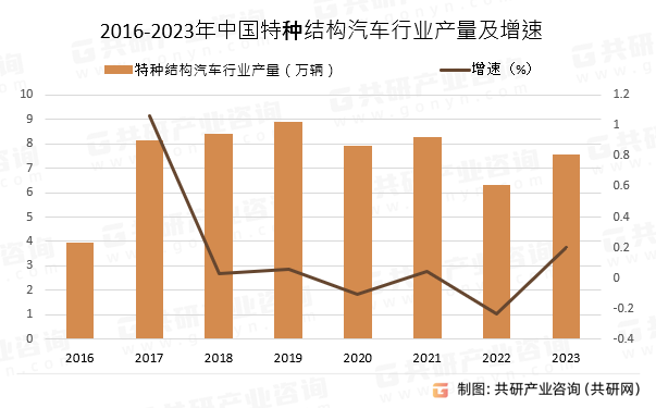 2016-2023年中国特种结构汽车行业产量及增速