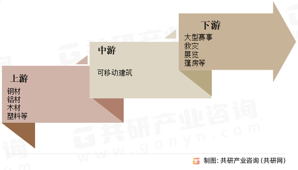 可移动建筑行业产业链
