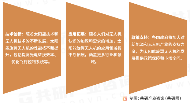 太阳能旋翼无人机行业发展趋势