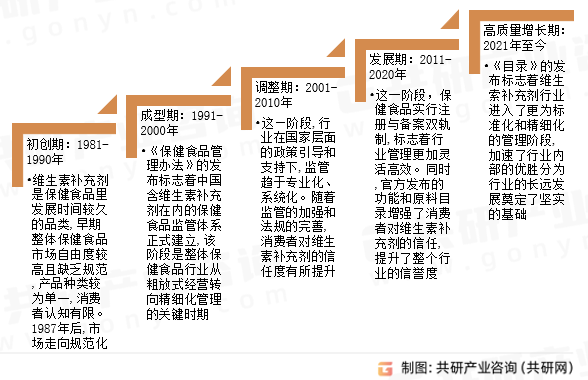 中国补充维生素类保健食品行业发展历程