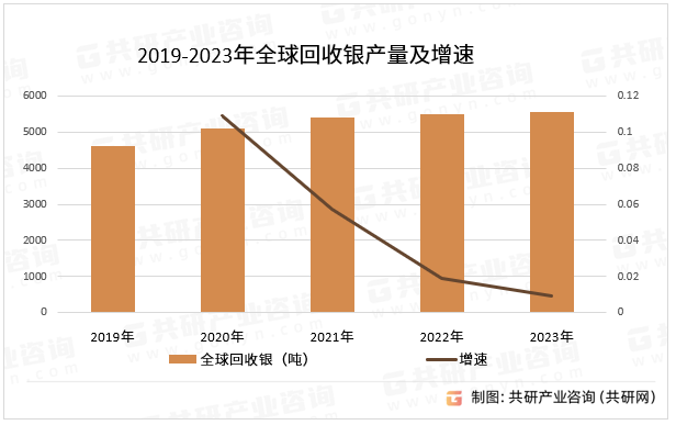 2019-2023年全球回收银产量及增速