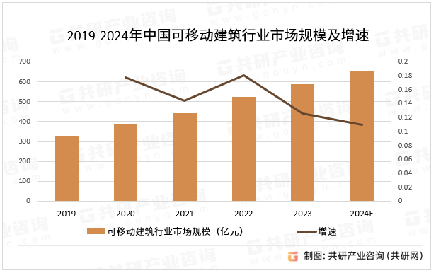 2019-2024年中国可移动建筑行业市场规模及增速