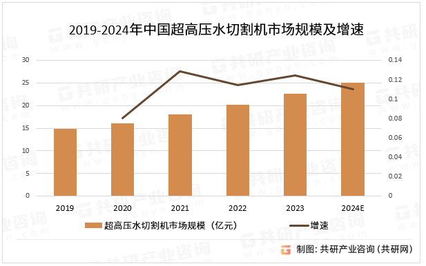 2019-2024年中国超高压水切割机市场规模及增速