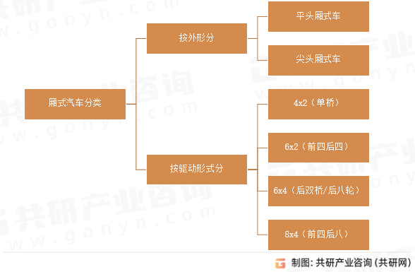 厢式汽车分类