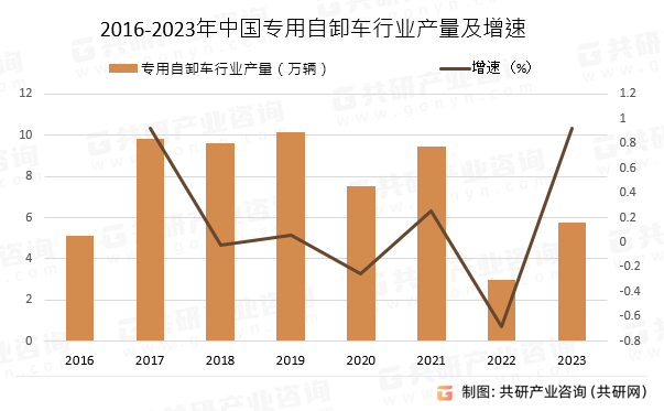 2016-2023年中国专用自卸车行业产量及增速