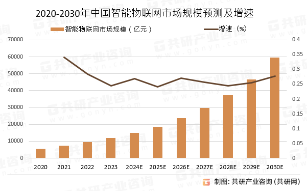 2020-2030年中国智能物联网市场规模预测及增速