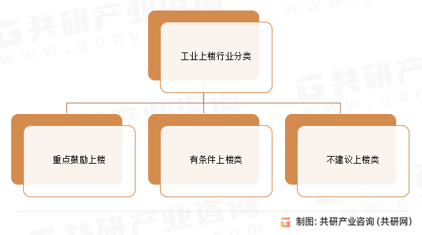工业上楼行业分类