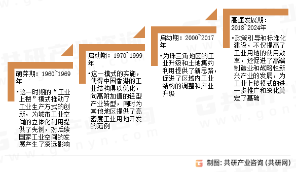 工业上楼行业发展历程