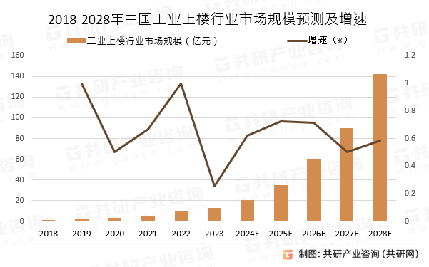 2018-2028年中国工业上楼行业市场规模预测及增速