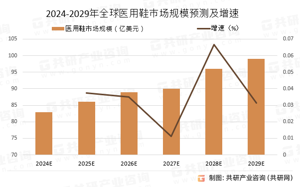 2024-2029年全球医用鞋市场规模预测及增速