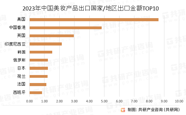 2023年中国美妆产品出口国家/地区出口金额TOP10