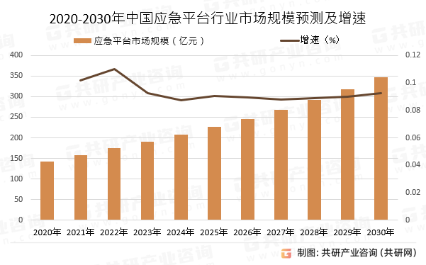 2020-2030年中国应急平台行业市场规模预测及增速