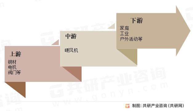 暖风机行业产业链