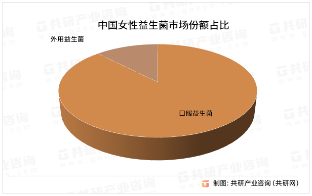 中国女性益生菌市场份额占比