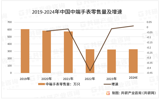 2019-2024年中国中端手表零售量及增速