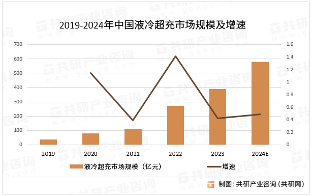 2019-2024年中国液冷超充市场规模及增速