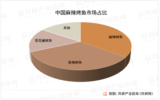 中国麻辣烤鱼市场占比
