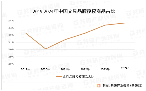 2019-2024年中国文具品牌授权商品占比