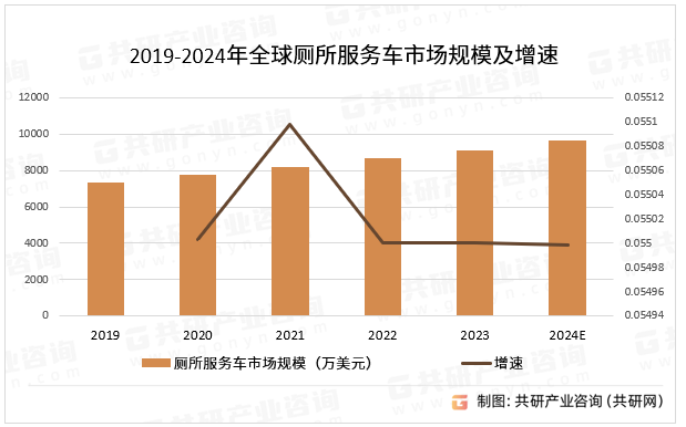2019-2024年全球厕所服务车市场规模及增速