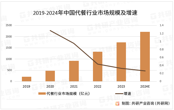 2019-2024年中国代餐行业市场规模及增速