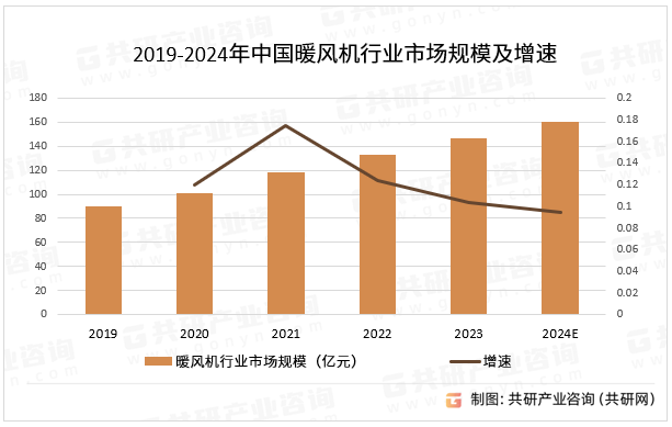 2019-2024年中国暖风机行业市场规模及增速