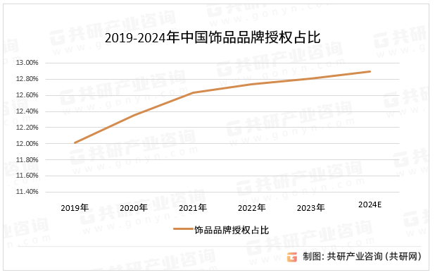 2019-2024年中国饰品品牌授权占比