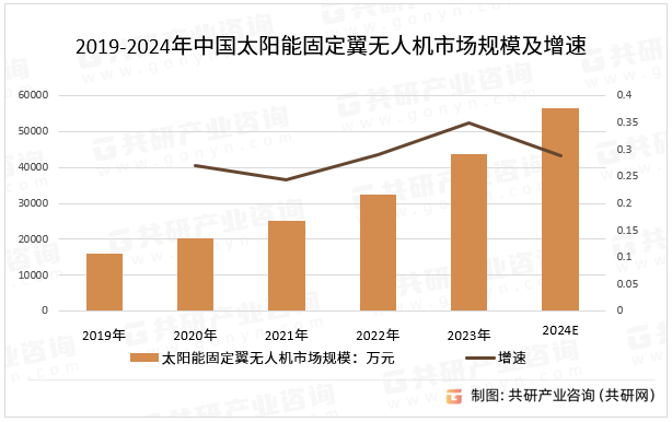 2019-2024年中国太阳能固定翼无人机市场规模及增速