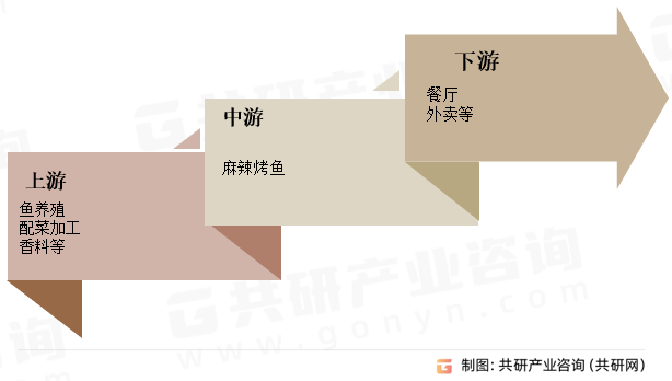 麻辣烤鱼行业产业链